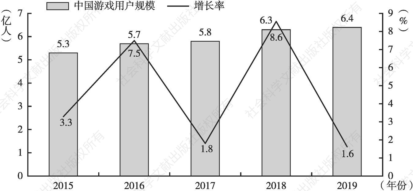 图2 2015～2019年中国游戏用户规模及增长率