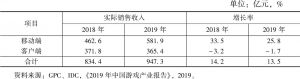 表4 2019年中国电子竞技游戏市场实际销售收入及增长率