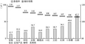 图1 北京卫视观众十大偏好品类及渗透率