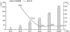 图1 2015～2020年中国MCN市场规模大数据分析