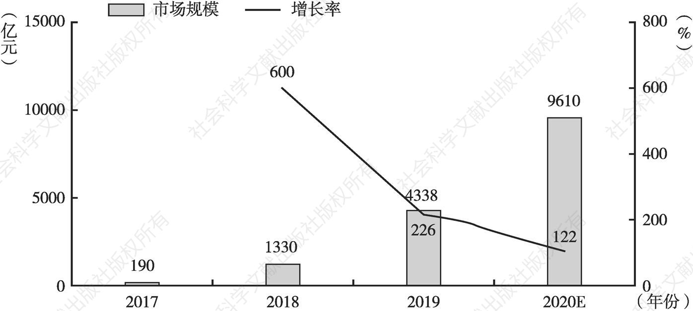图3 2017～2020年中国直播电商市场规模