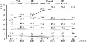 图1 2012～2018年法国各大电视台收视率
