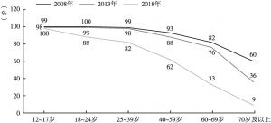 图2 2008年、2013年、2018年法国不同年龄互联网用户比例