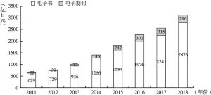 图4 2011～2018年电子出版市场规模