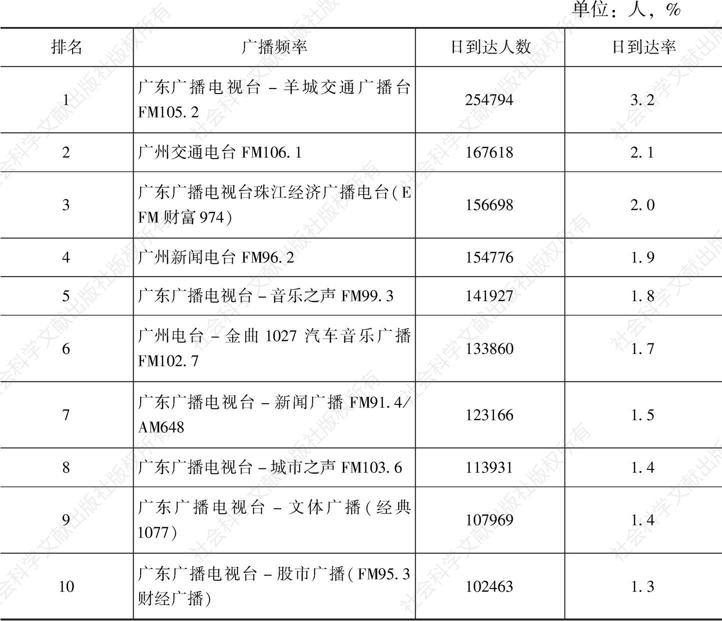 广州2019年广播日到达人数及日到达率TOP10