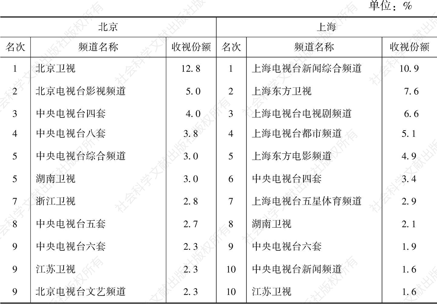 2019年北京/上海市场频道收视份额TOP10