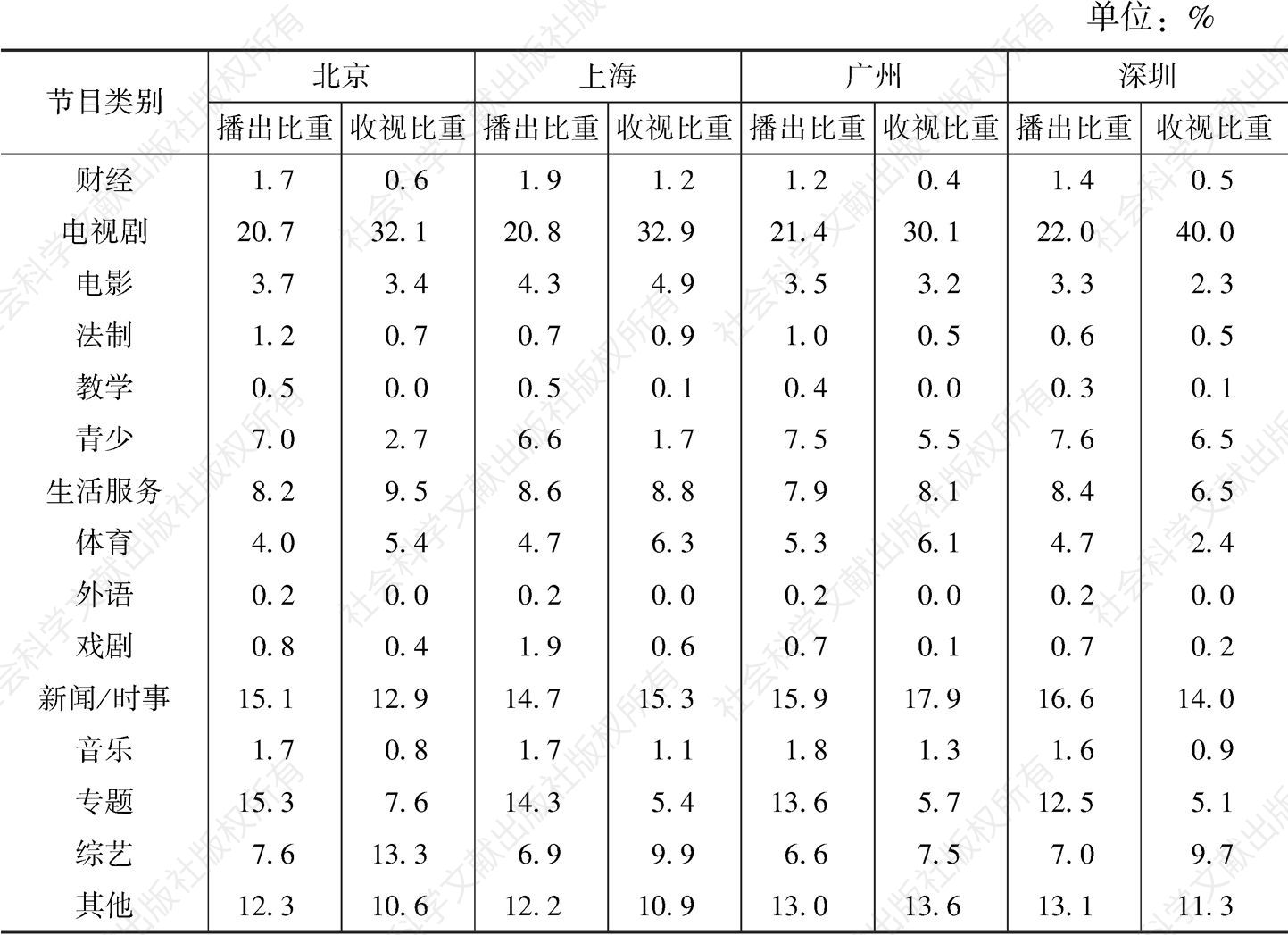 2019年北京/上海/广州/深圳市场各类节目的播出比重和收视比重