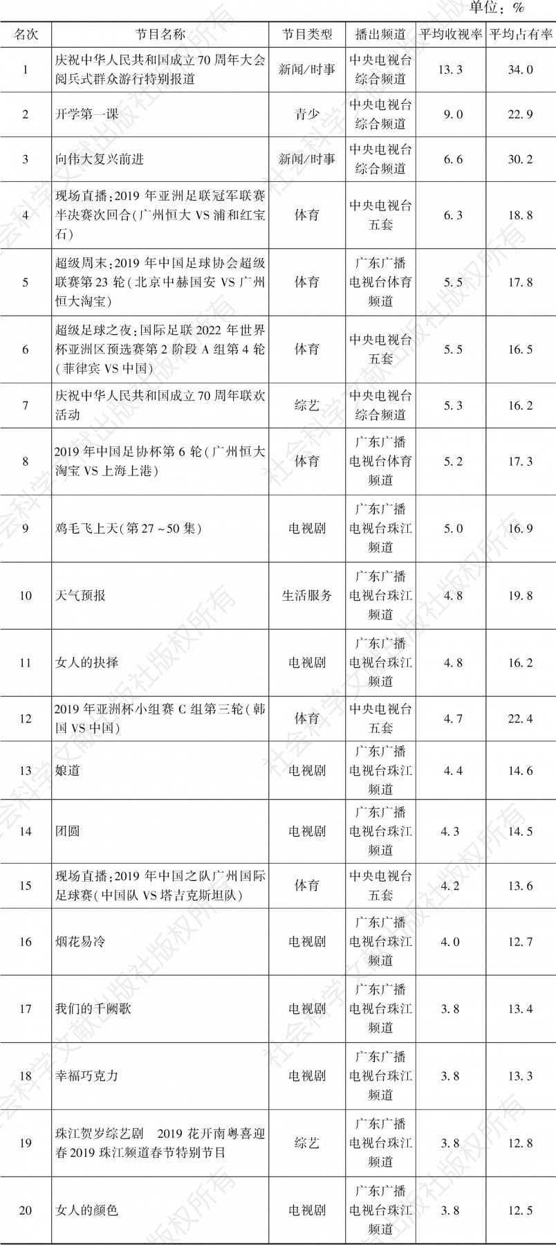 2019年广州市场所有节目收视率TOP20