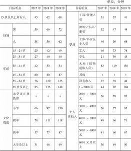 2017～2019年广州各目标听众人均收听时间