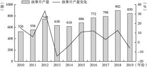 图1 2010～2019年中国内地故事片产量变化