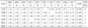 表1-3 2008～2017年中部六省绿色竞争力测算值