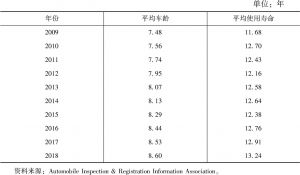 表2 2009～2018年日本乘用车的平均车龄与使用寿命