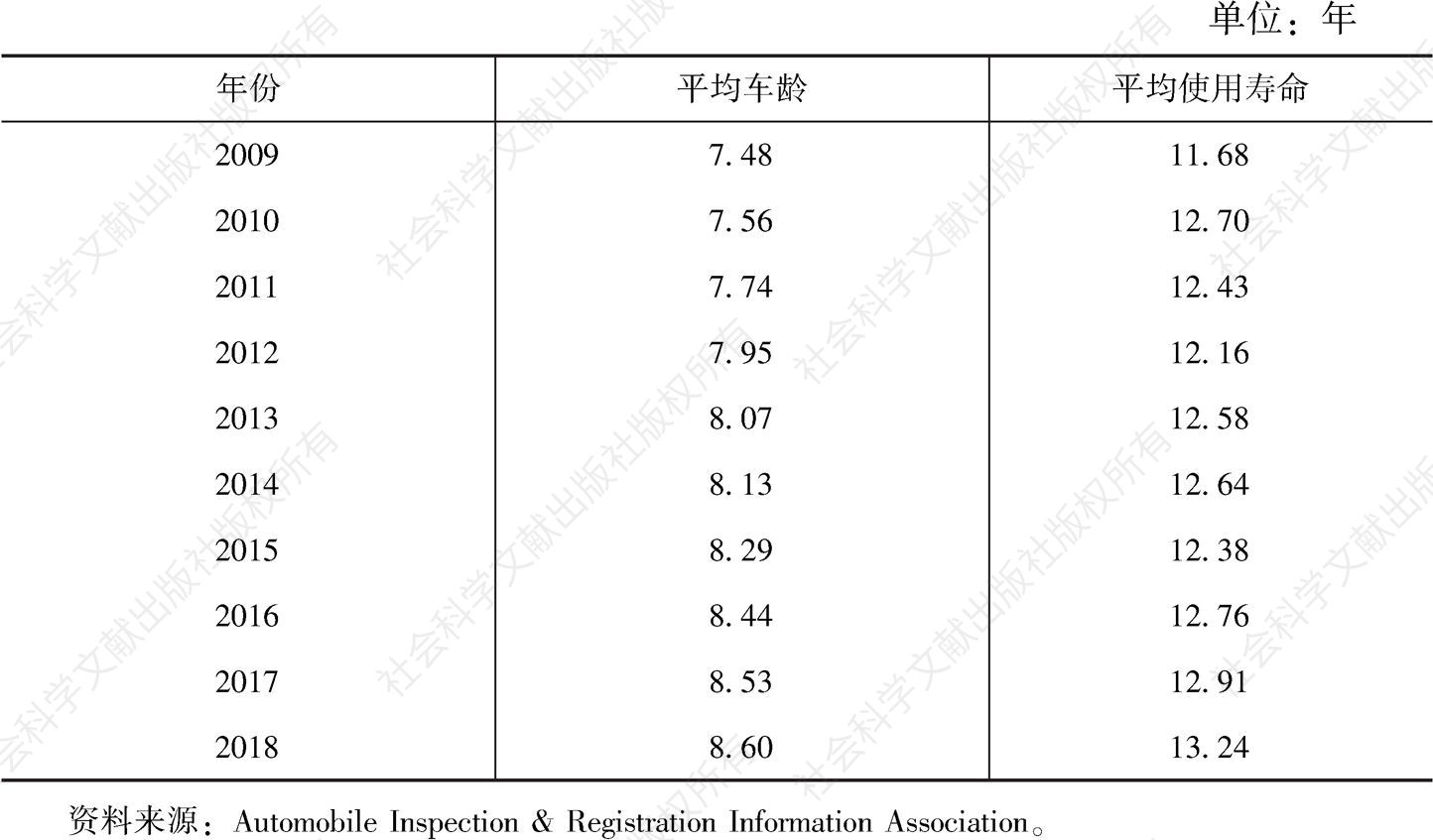表2 2009～2018年日本乘用车的平均车龄与使用寿命