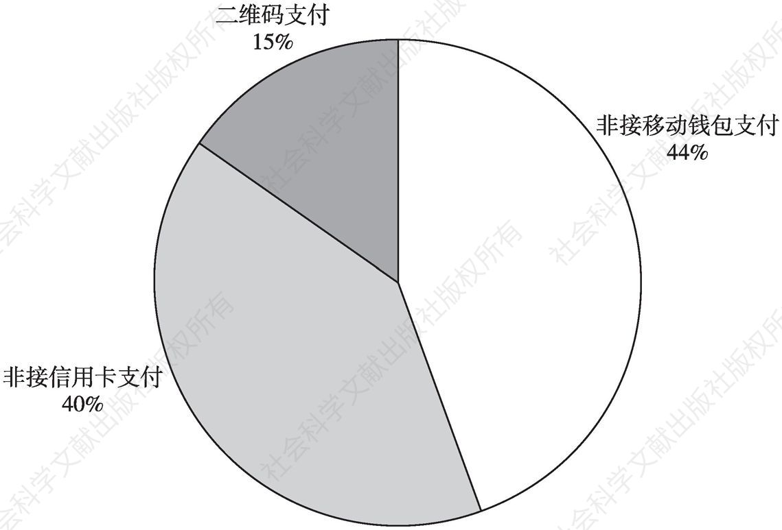 图13-1 香港居民的支付方式偏好
