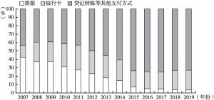 图4-14 2007～2019年非现金支付工具交易金额占比
