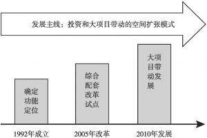 图1-2 上海浦东新区建设发展主要历程