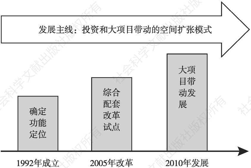 图1-2 上海浦东新区建设发展主要历程