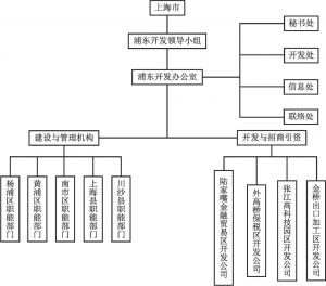图5-1 萌芽阶段上海浦东新区政府管理体制机制基本架构