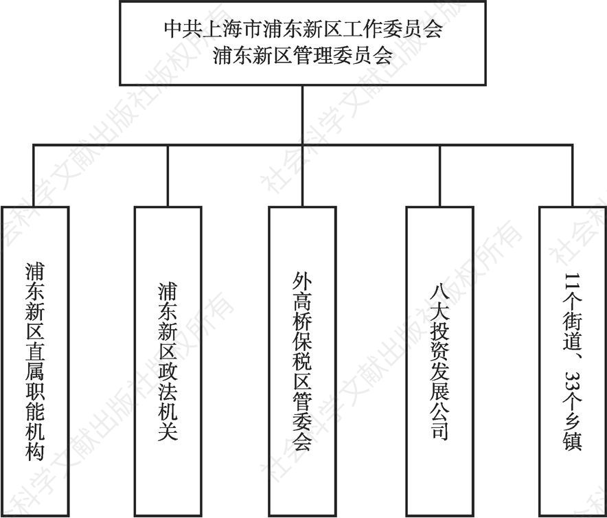 图5-2 管委会管辖阶段上海浦东新区政府管理体制机制基本架构