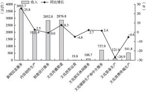 图1 2019年北京文化产业规模以上法人单位收入情况