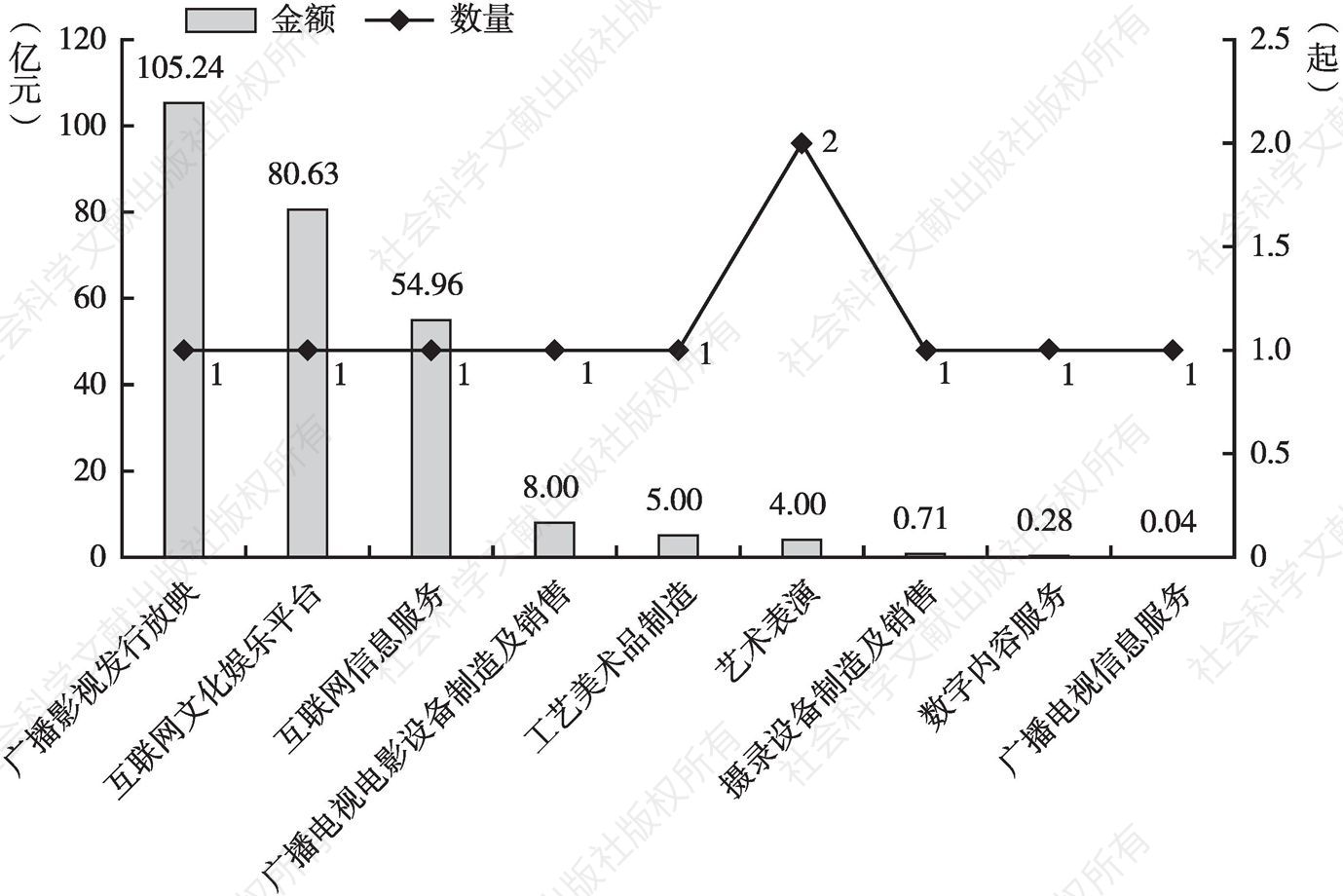 图6 2019年北京文化产业细分领域上市再融资情况