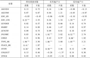 表3 2005年深圳住房类型选择（承租城市公共住房单元或用人单位提供的住房单元）的多元Logit回归估计