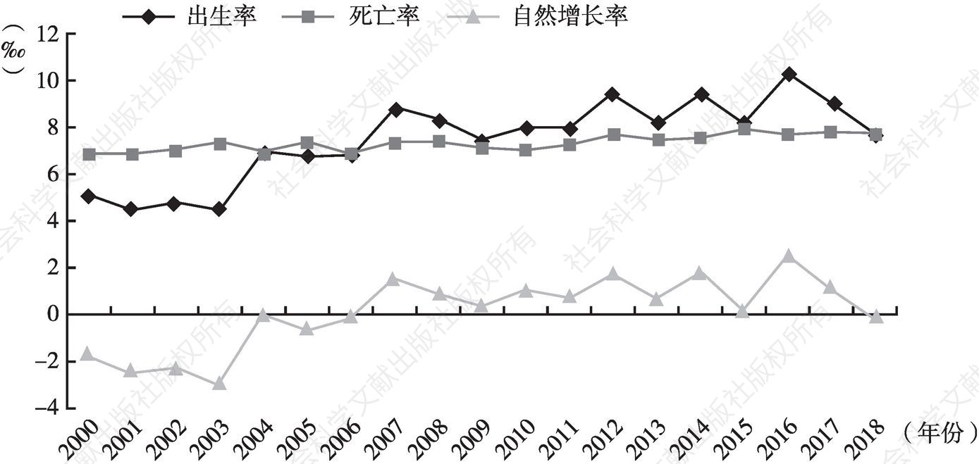 图3-2 2000～2018年上海浦东新区人口变动情况