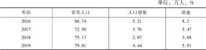 表3-2 广州南沙2016～2019年常住人口数据统计