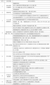 表3-6 2020年湘江新区重大项目投资计划