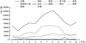 图1 2019年1～12月各媒体涉“贵州财政”舆情变化趋势