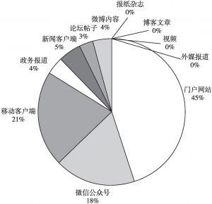 图2 涉“贵州财政”舆情信息来源分布