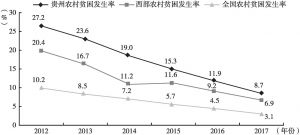 图3 2012～2017年贵州、西部地区与全国农村贫困发生率对比