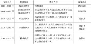 表1 贵州农村扶贫政策发展阶段