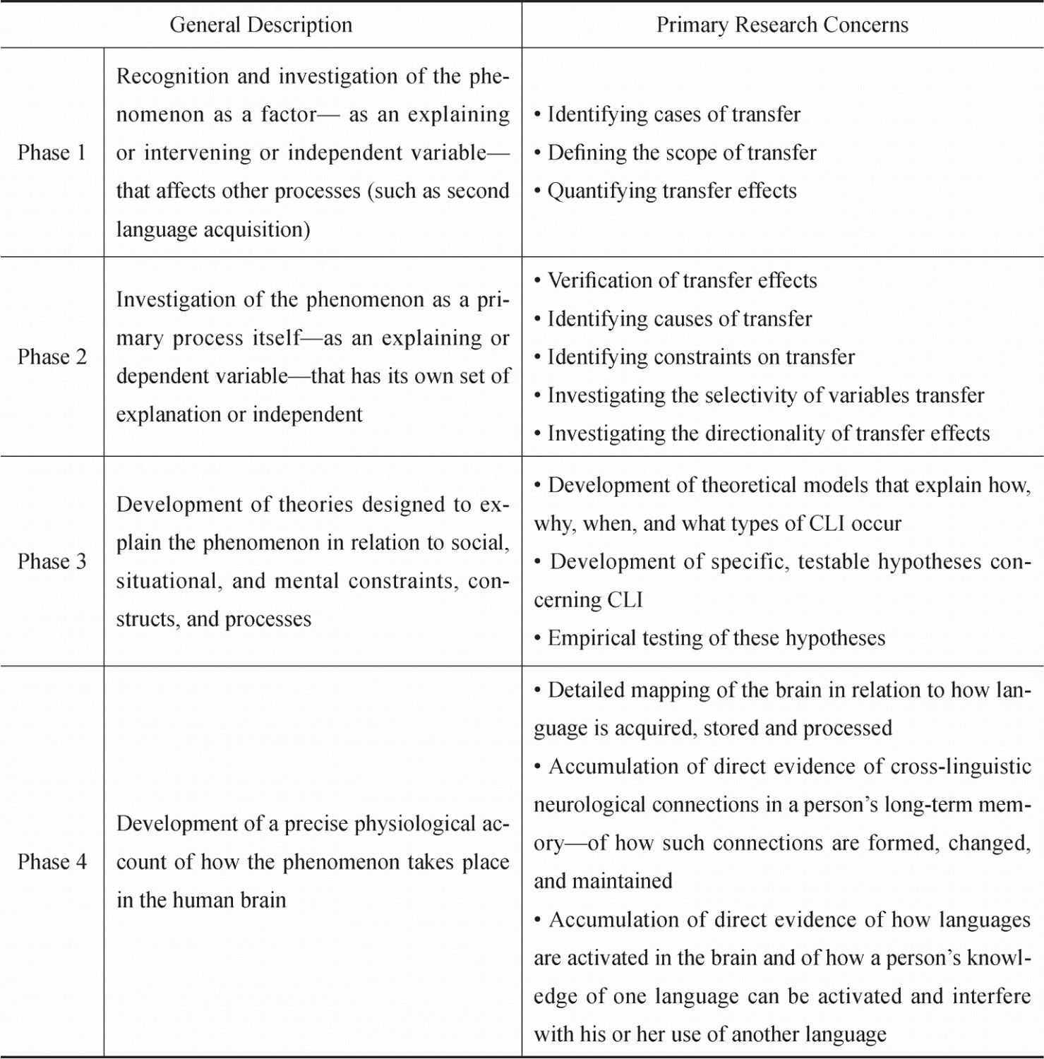 Table 7 Phases of Transfer Research(Jarvis & Pavlenko,2008)