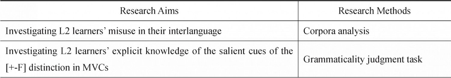 Table 8 Research Aims and Methods