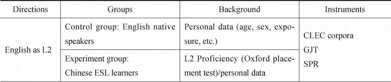 Table 9 A Summary of the Research Groups,Background and Instruments