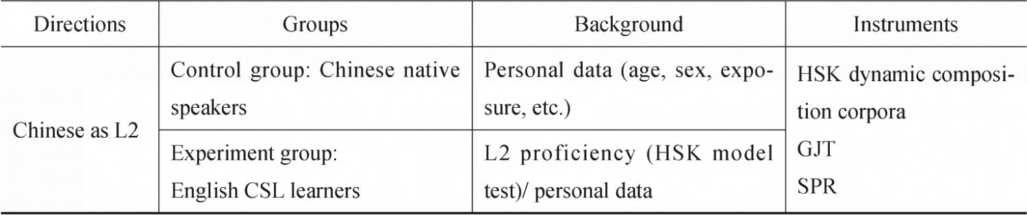 Table 9 A Summary of the Research Groups,Background and Instruments-Continued