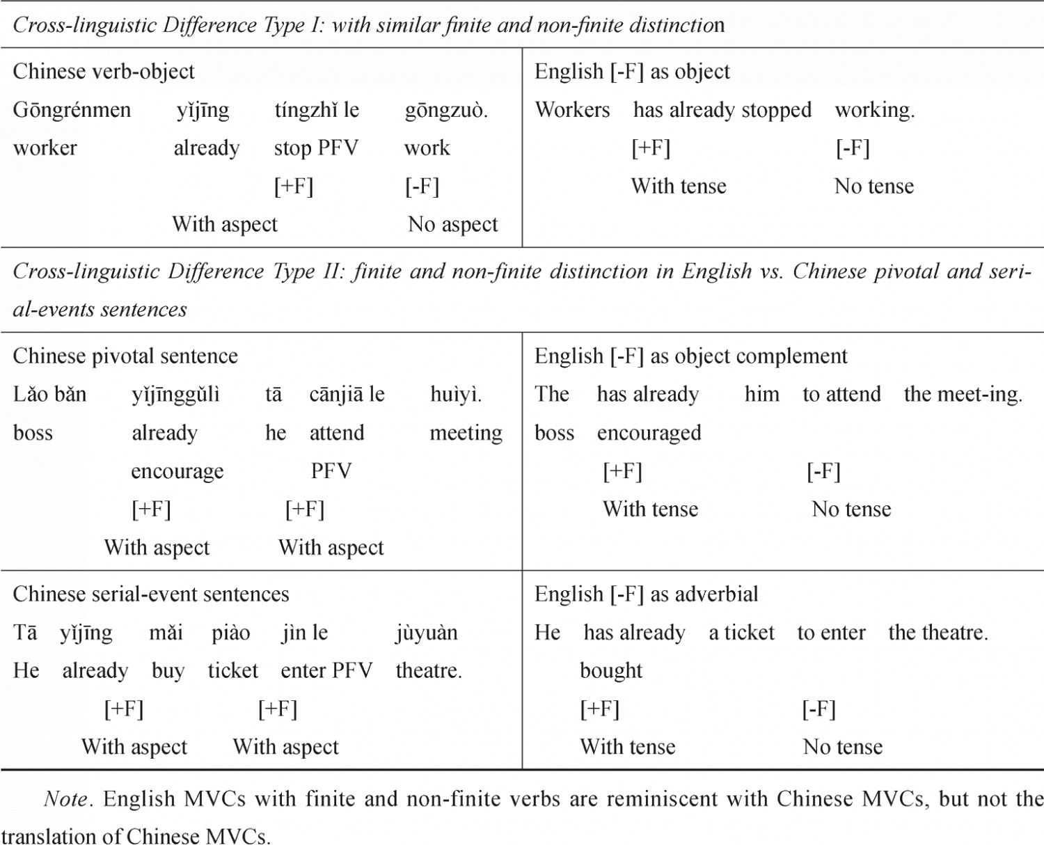 Table 28 The Comparison Between Chinese and English MVCs in Chinese as the L2 Study-Continued