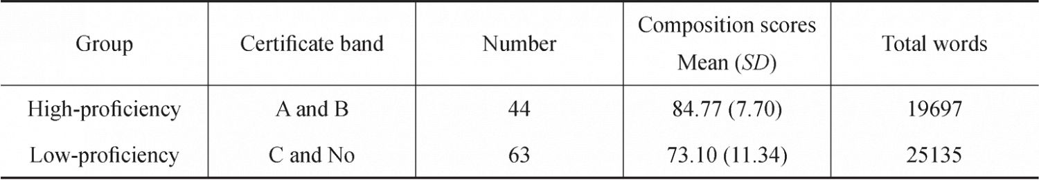 Table 29 Description of High- and Low-proficiency Learners in HSK Dynamic Composition Corpus