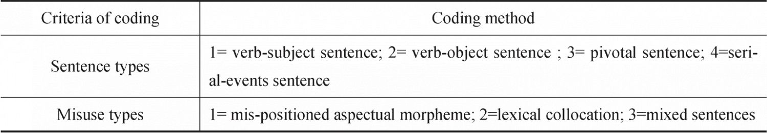 Table 30 Coding Method in Analyzing the HSK Dynamic Composition Corpus