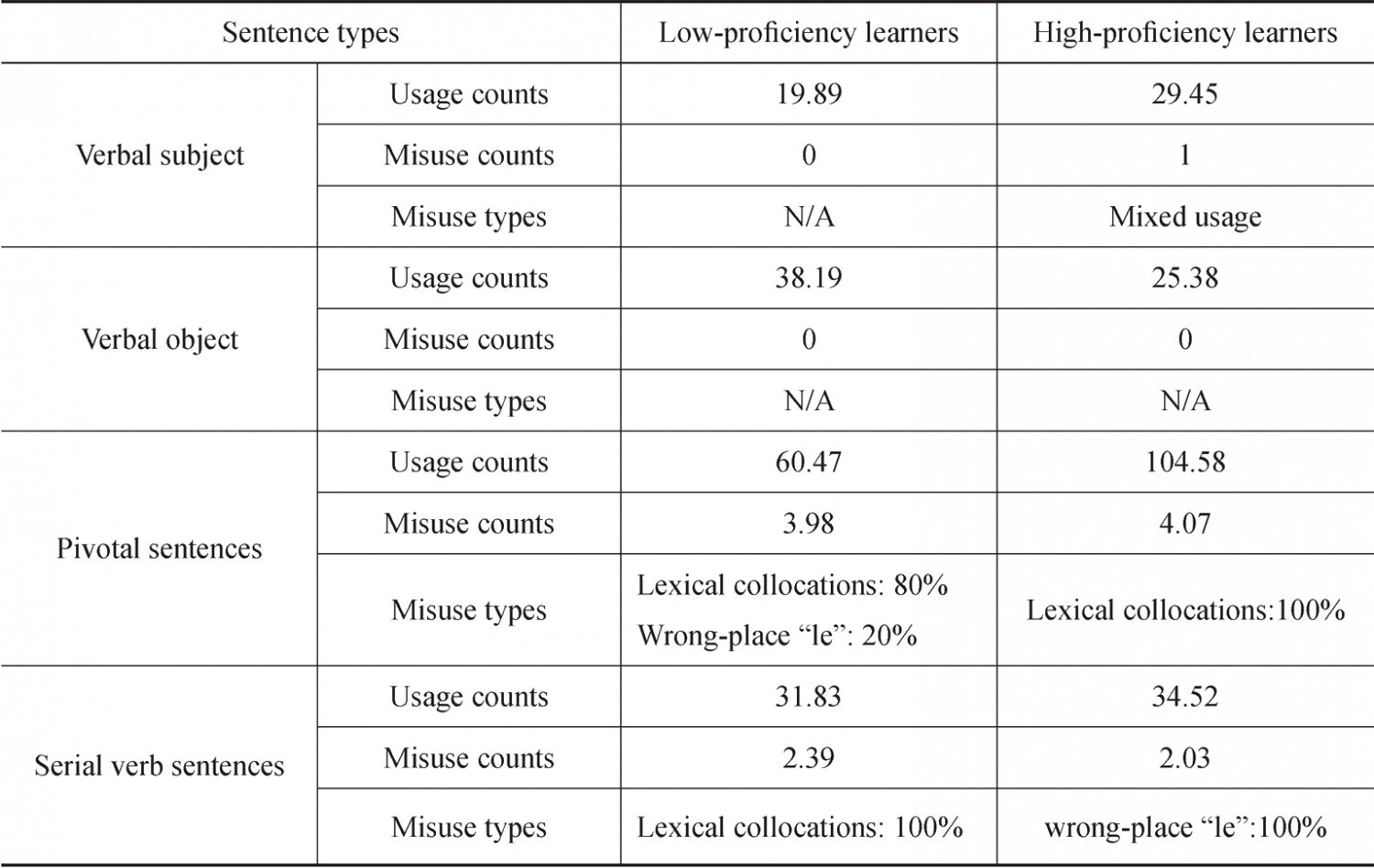 Table 31 Description of the Use of MVC Sentences by English CSL Learners