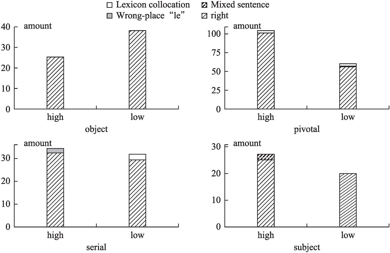 Figure 6 English CSL Learners’ Usage and Misuses of MVCs in HSK Dynamic Composition Corpus