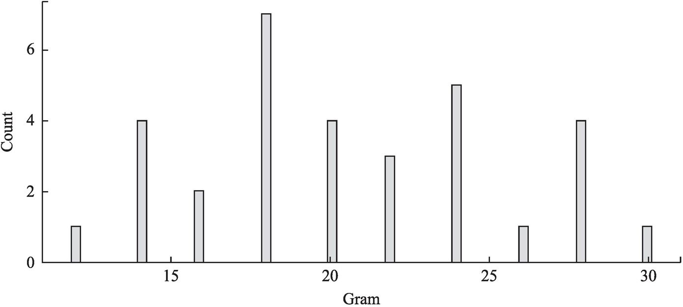 Figure 7 Proficiency of English CSL Learners
