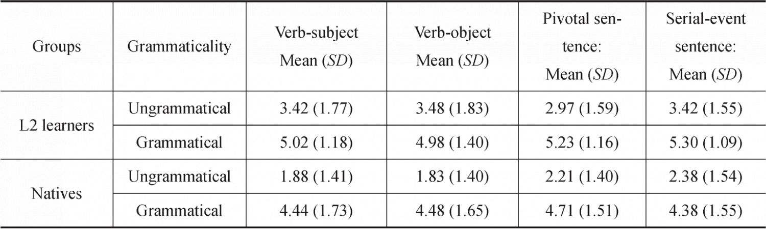 Table 33 Description of Results in Chinese Grammaticality Judgment Task
