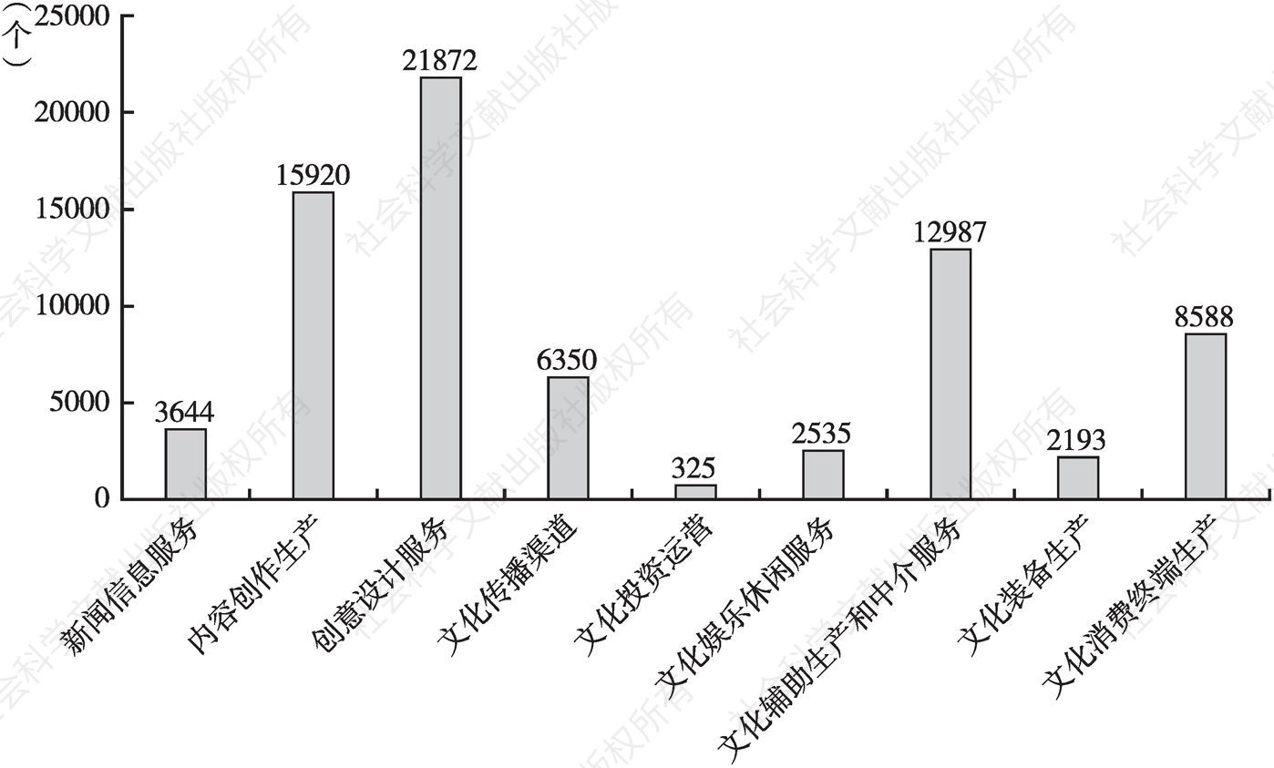 图2 2018年广州市文化产业各行业法人单位数