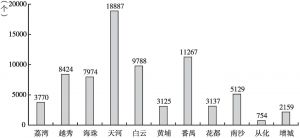 图7 2018年广州市各区文化产业法人单位数