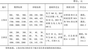 表3-7 上海市和吉林省城乡居民养老保险相关规定