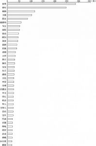 图2 外籍用户微博内容中提及频率超过20次的名词排名