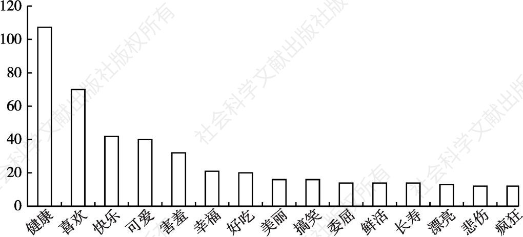 图6 外籍用户微博内容中提及频率超过10次的形容词排名