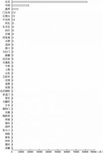 图10 北京官方微博账号发布内容中提及次数超过600次的地点名词排名